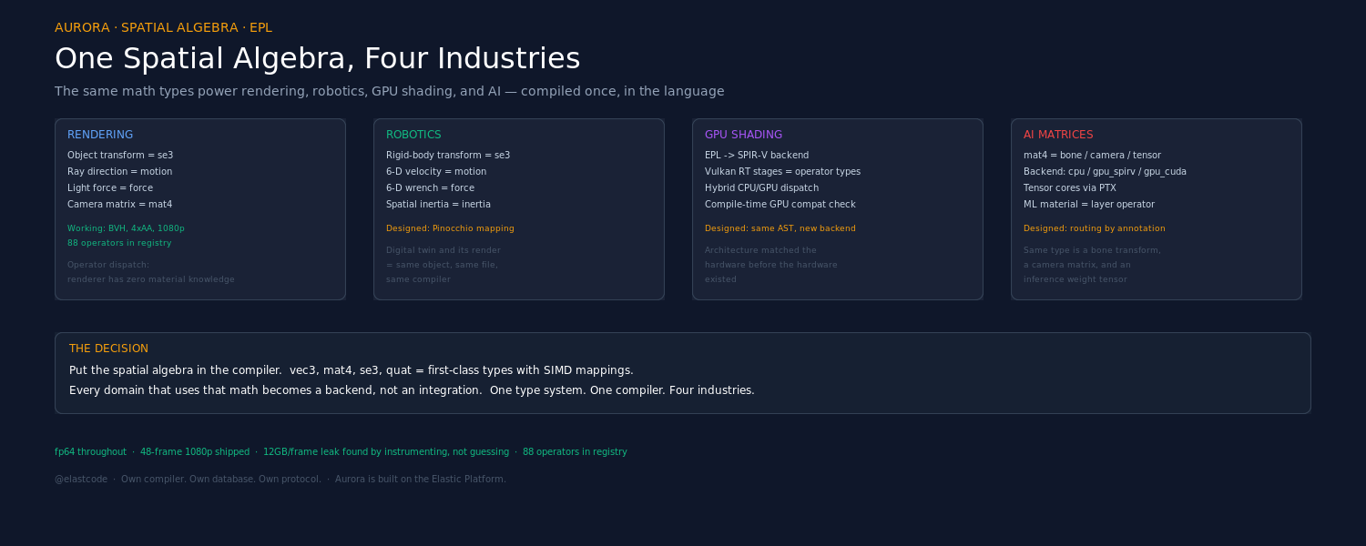 One Spatial Algebra, Four Industries