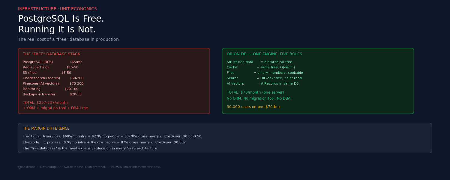 PostgreSQL free stack costs $257-737/month vs Orion DB $70/month
